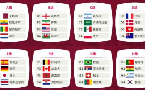 2022世界杯32强名单对阵表和实力排名全部出炉