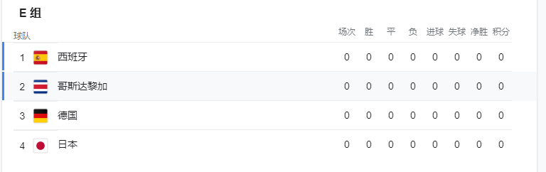 日本三位大将落选世界杯名单惹争议！日本球迷：连赢球都有难度