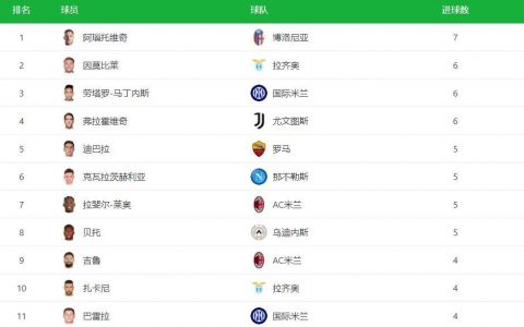 1.8亿“中超旧将”称霸欧洲五大联赛：意甲射手榜高居第一