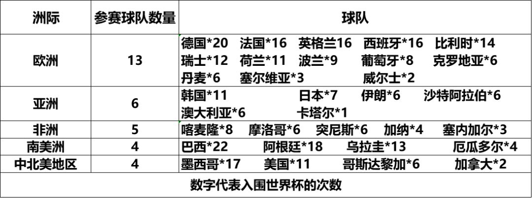 世界杯多少国家参赛（卡塔尔世界杯共有多少支球队参赛？具体哪些？亚洲哪几个球队？）