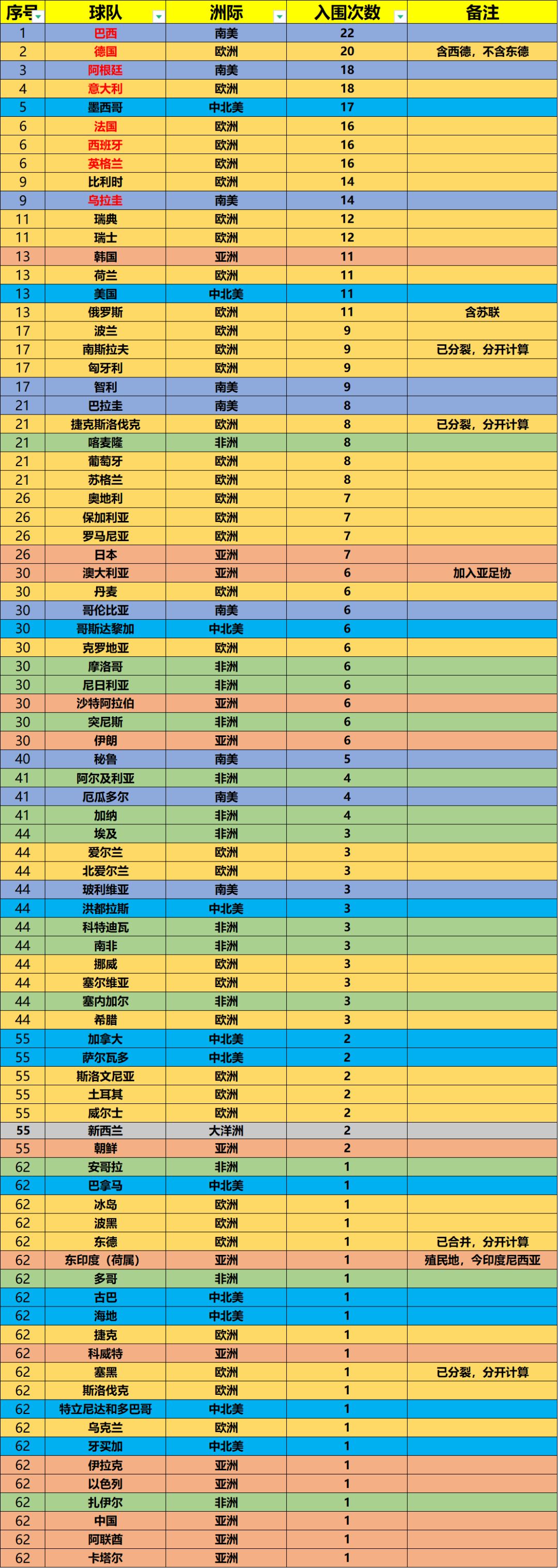 世界杯多少国家参赛（卡塔尔世界杯共有多少支球队参赛？具体哪些？亚洲哪几个球队？）