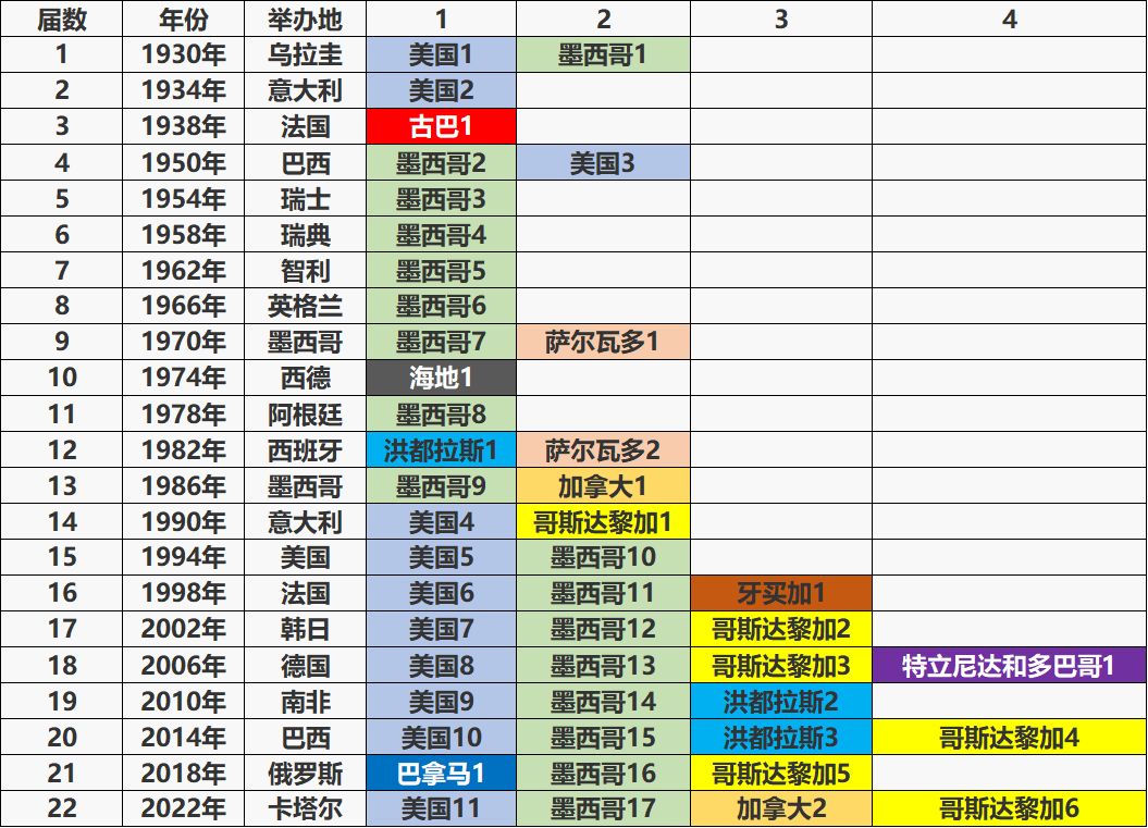 世界杯多少国家参赛（卡塔尔世界杯共有多少支球队参赛？具体哪些？亚洲哪几个球队？）