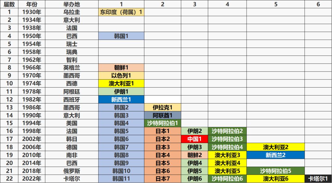 世界杯多少国家参赛（卡塔尔世界杯共有多少支球队参赛？具体哪些？亚洲哪几个球队？）