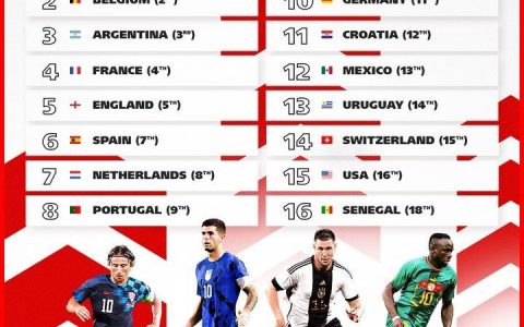 世界杯32强名单最新（世界杯32强世界排名：巴西第一阿根廷第三英格兰第五，加纳垫底）