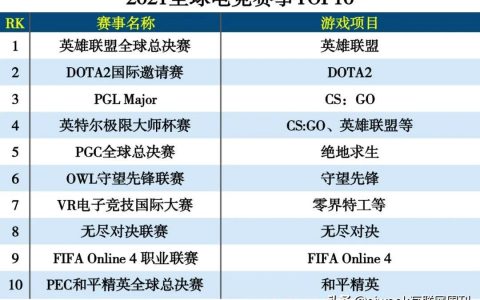 电竞赛事排名（2021电竞赛事TOP10）