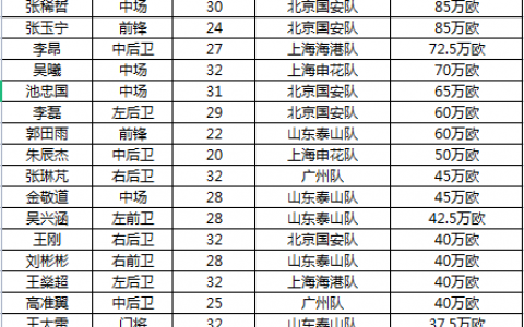国足身价排名（国足31人最新身价：平均身价74.6万欧；艾克森400万欧最高）
