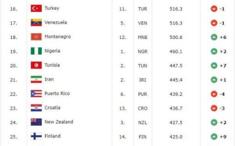 男篮2022世界排名（FIBA公布男篮最新世界排名，中国男篮升至第27名）