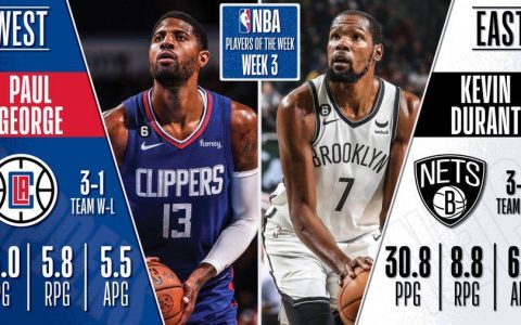 NBA东西部上周最佳球员-乔治杜兰特当选周最佳