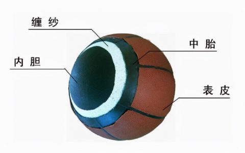 篮球最基础知识讲解（篮球是怎么构成的常识）