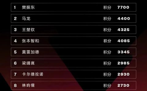 乒乓球男子全球排名（国际乒联最新世界排名：樊振东孙颖莎继续领跑）