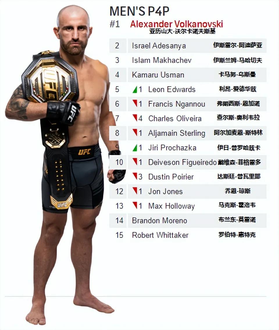 ufc男子全球排名（2022年11月13日更新）
