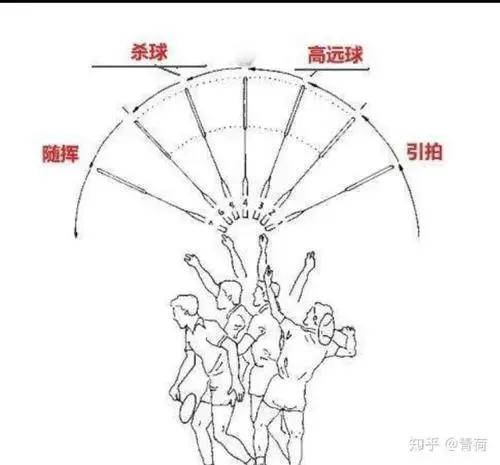 羽毛球正确握拍、正确选择击球点、正确使用鞭打技术