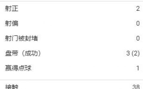 瓦伦西亚梅开二度（瓦伦西亚本场数据：梅开二度，13次对抗9次成功，8.8分全场最高）