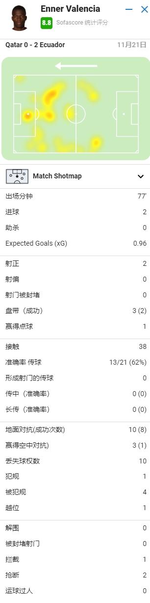 瓦伦西亚梅开二度（瓦伦西亚本场数据：梅开二度，13次对抗9次成功，8.8分全场最高）