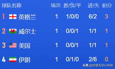 卡塔尔世界杯最新积分战报（世界杯最新积分榜：3大夺冠热门领跑，阿根廷倒数第一，出线成疑）