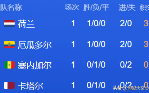 卡塔尔世界杯最新积分战报（世界杯最新积分榜：3大夺冠热门领跑，阿根廷倒数第一，出线成疑）