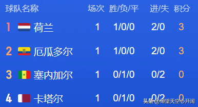 卡塔尔世界杯最新积分战报（世界杯最新积分榜：3大夺冠热门领跑，阿根廷倒数第一，出线成疑）
