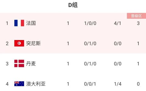 2022世界杯最新战况积分榜（世界杯最新积分榜：沙特2-1逆转阿根廷登上热搜，法国4-1澳大利亚）