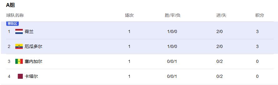 世界杯第二轮赛事排名预测（世界杯小组赛最后排名猜想）