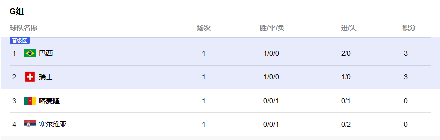 世界杯第二轮赛事排名预测（世界杯小组赛最后排名猜想）