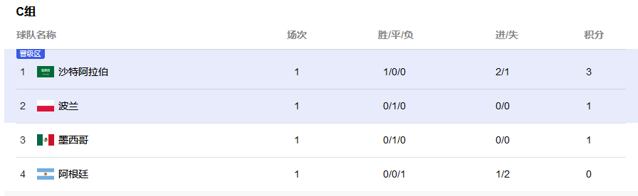 世界杯第二轮赛事排名预测（世界杯小组赛最后排名猜想）