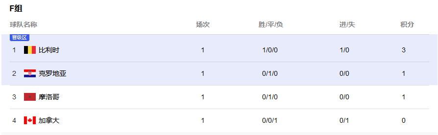 世界杯第二轮赛事排名预测（世界杯小组赛最后排名猜想）