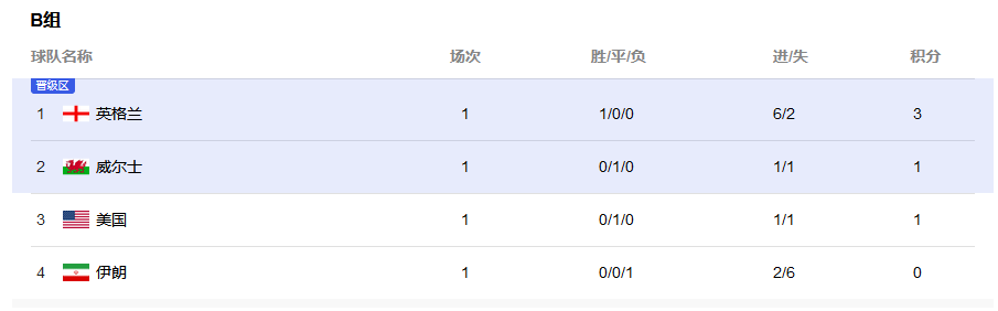 世界杯第二轮赛事排名预测（世界杯小组赛最后排名猜想）