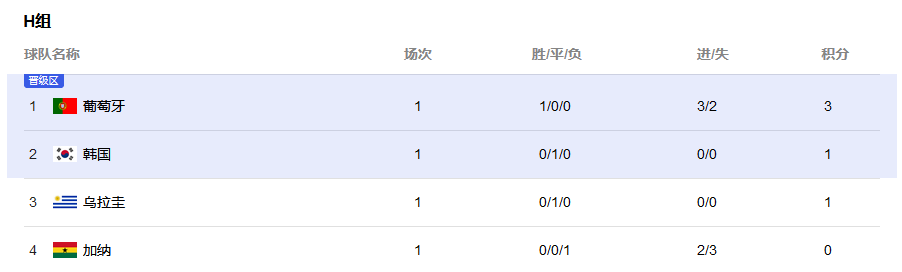 世界杯第二轮赛事排名预测（世界杯小组赛最后排名猜想）