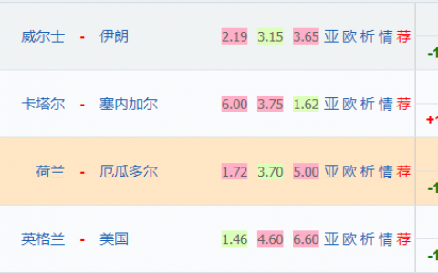 11.25今日竞彩推荐：世界杯预测分析小组赛第二轮 卡塔尔冷袭