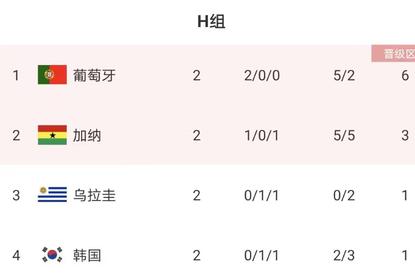 世界杯出线夜！C罗跑位立功，葡萄牙2-0晋级，下轮要送走韩国队