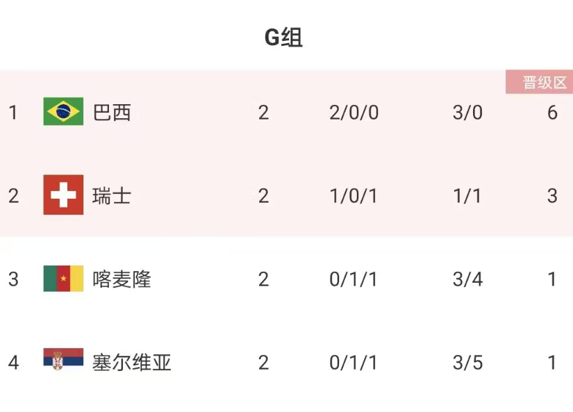 世界杯出线夜！C罗跑位立功，葡萄牙2-0晋级，下轮要送走韩国队