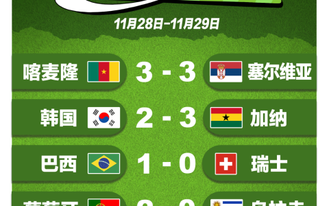 葡萄牙2-0乌拉圭 C罗复仇成功，与巴西携手提前出线