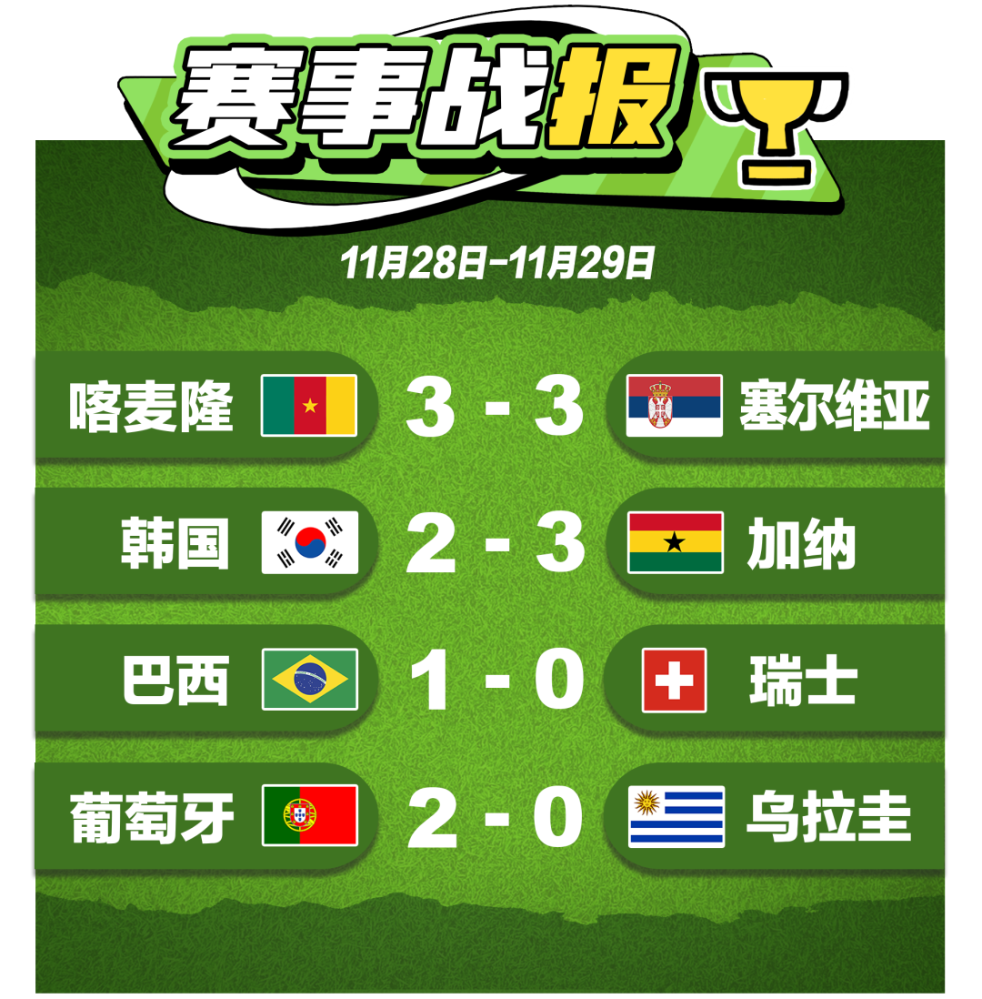 葡萄牙2-0乌拉圭 C罗复仇成功，与巴西携手提前出线