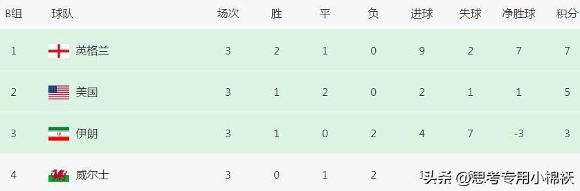 英格兰队晋级世界杯16强（世界杯最新积分榜：英格兰头名出线，7队晋级16强，5队惨遭淘汰）