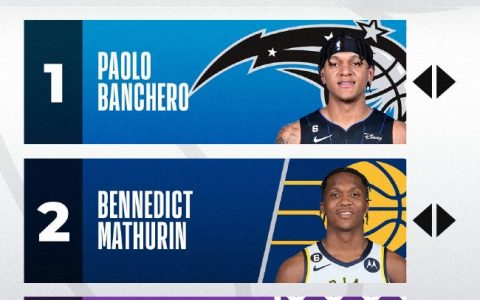 NBA新秀榜出炉2022_班切罗稳居榜首