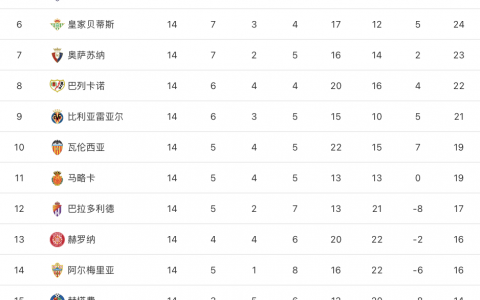 西甲联赛排名2022（西甲最新积分榜：皇马险胜弱旅落后巴萨2分，瓦伦3球大胜升至第10）