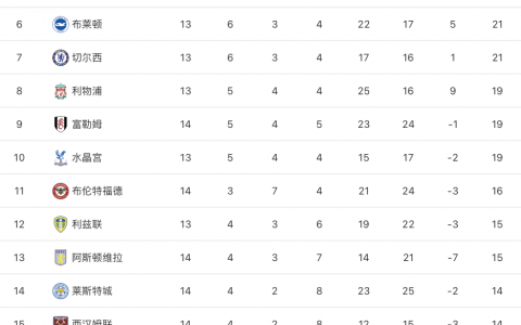 英超最新积分榜：阿森纳德比赢球重返榜首，曼联客场失利仍居第5