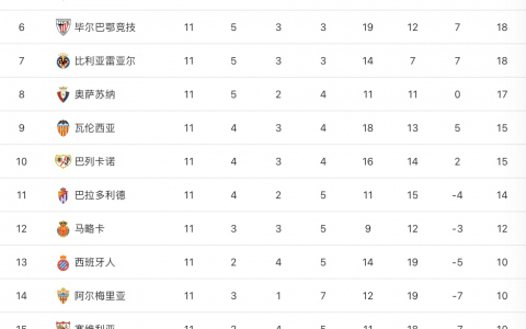 西甲最新积分榜：巴萨4球大胜紧追皇马，马竞客胜劲敌攀升第3