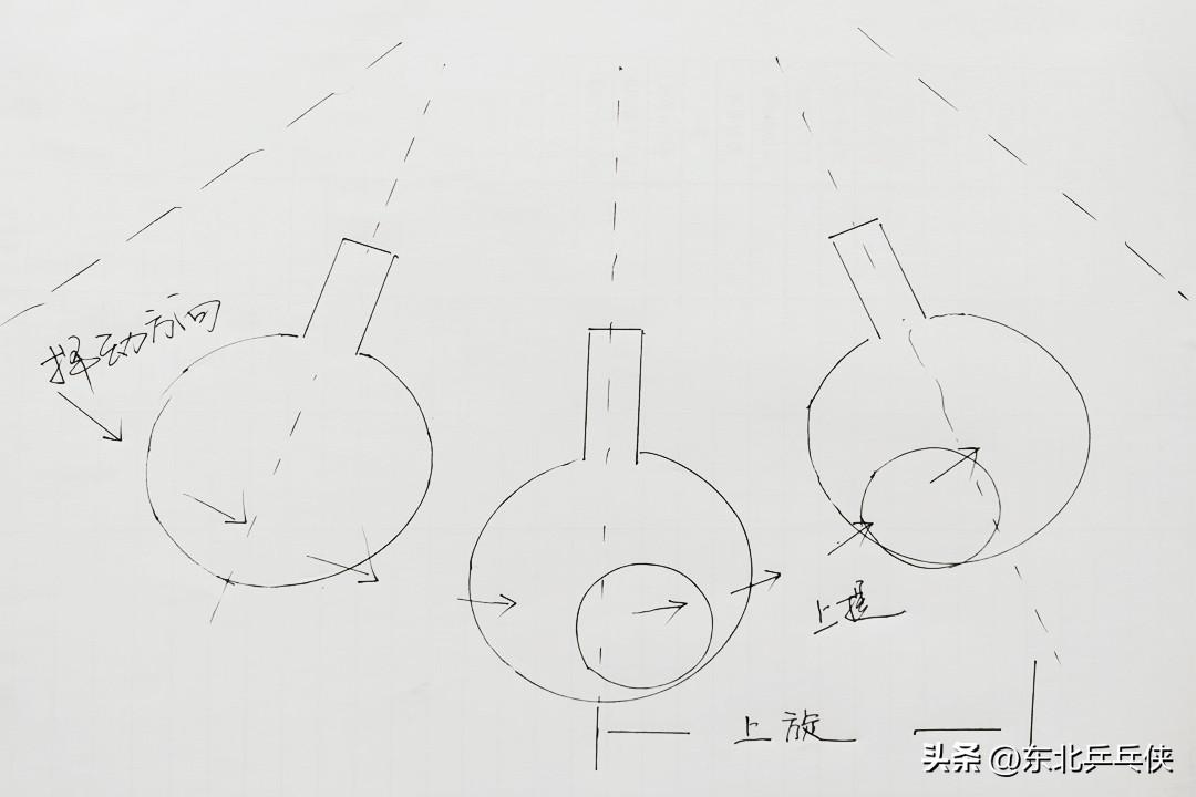 乒乓球旋球发球方法（乒乓球“旋转球”难接？只要读懂这四种旋转，接发球从此不再难）