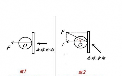 乒乓球发旋转球的方法（旋转原理：如何才能把球发转？）