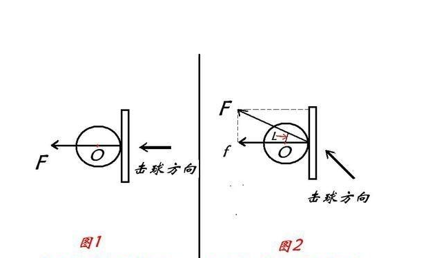乒乓球发旋转球的方法（旋转原理：如何才能把球发转？）