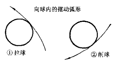 乒乓球发旋转球的方法（旋转原理：如何才能把球发转？）