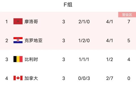 卡塔尔世界杯最惨队诞生，5.6亿欧元的阵容，小组赛遭到淘汰