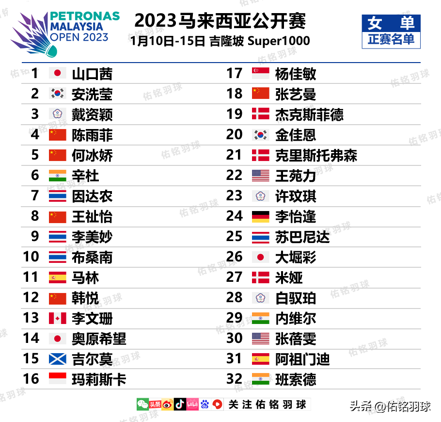 2023马来西亚公开赛正赛名单出炉：国羽多位选手惊险入围