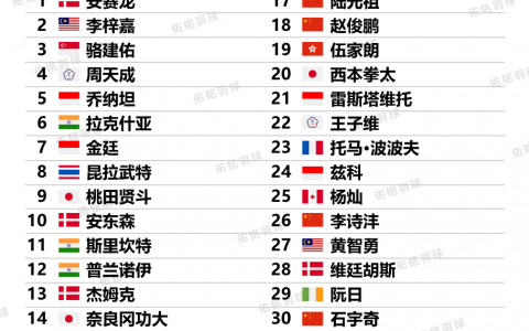 2023马来西亚公开赛正赛名单出炉：国羽多位选手惊险入围