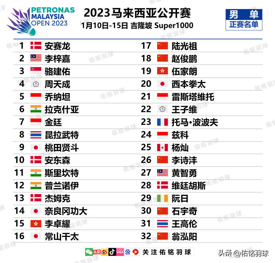 2023马来西亚公开赛正赛名单出炉：国羽多位选手惊险入围
