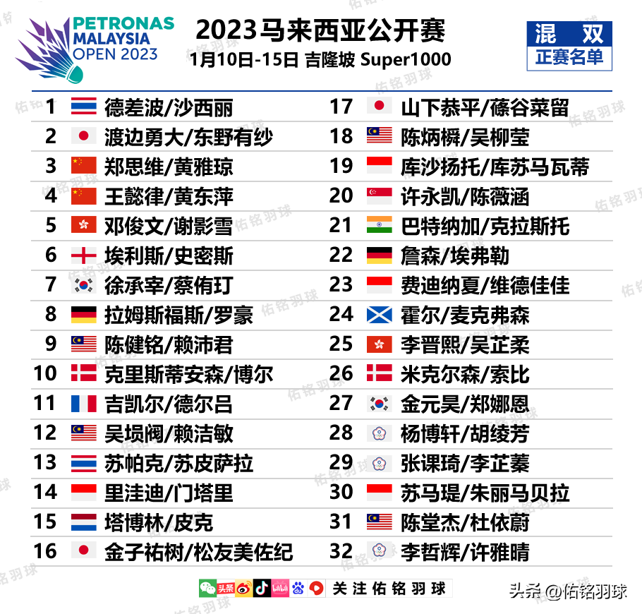 2023马来西亚公开赛正赛名单出炉：国羽多位选手惊险入围
