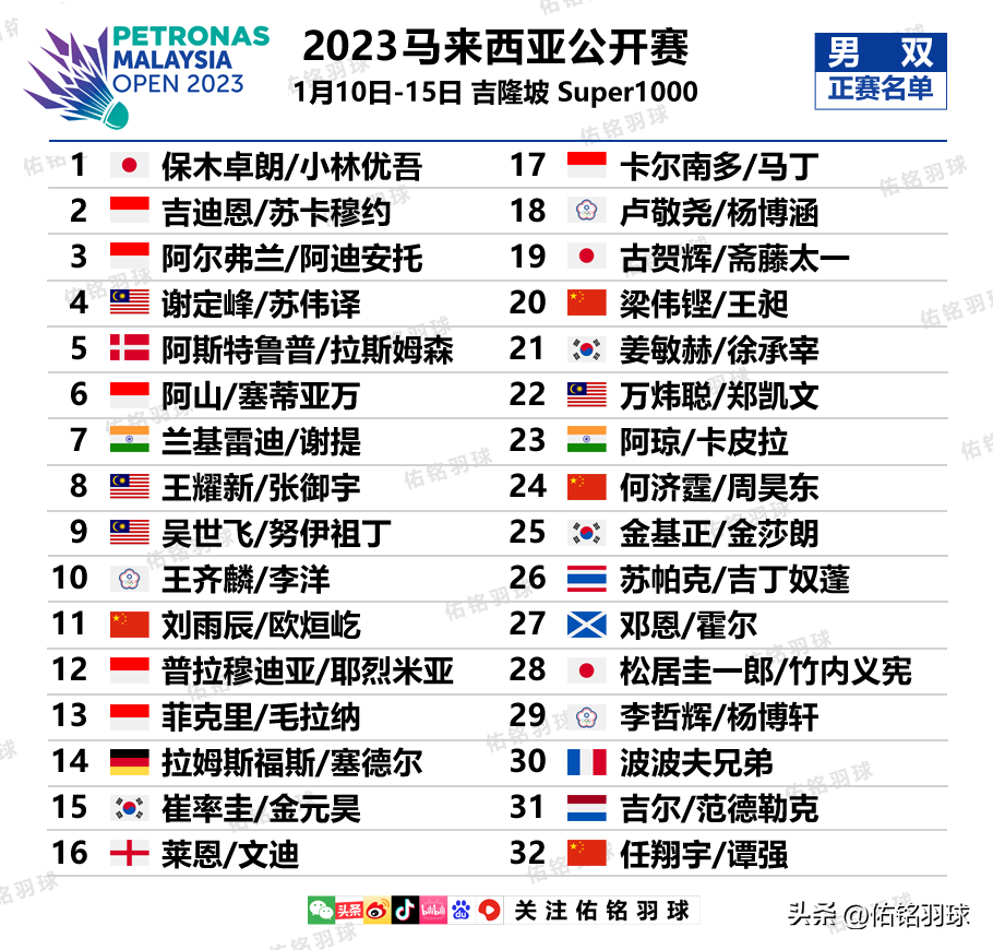 2023马来西亚公开赛正赛名单出炉：国羽多位选手惊险入围
