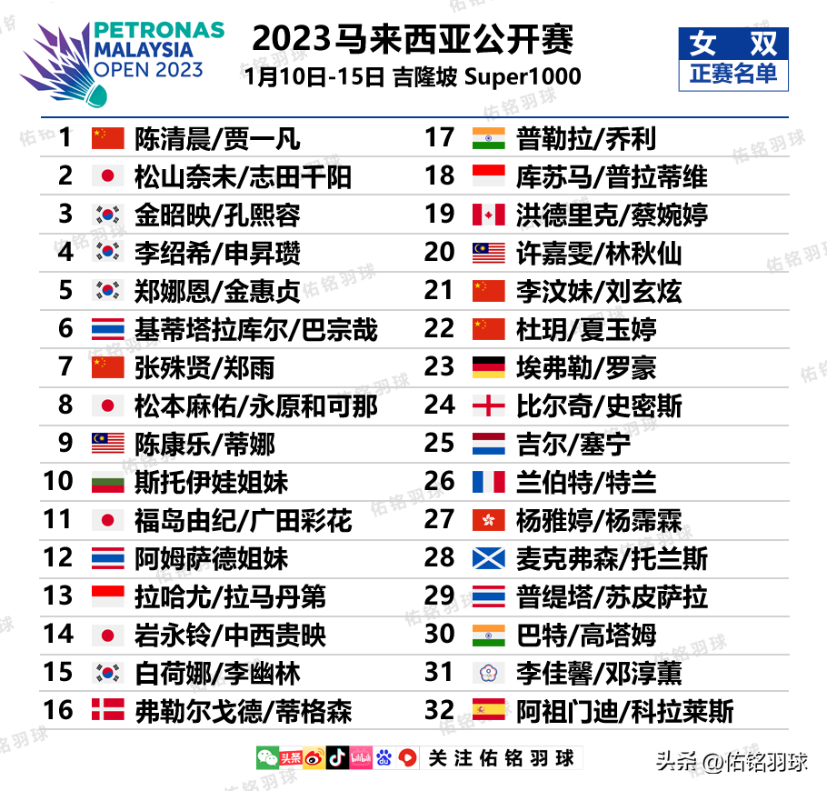 2023马来西亚公开赛正赛名单出炉：国羽多位选手惊险入围