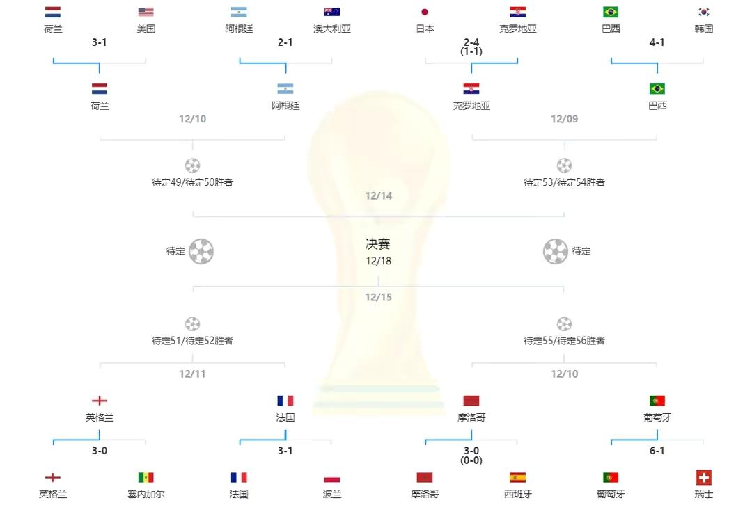 世界杯8强出炉！3大洲遭团灭，巴西保送4强